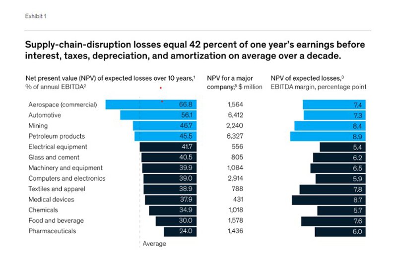 Supply Chain Disruption Chart